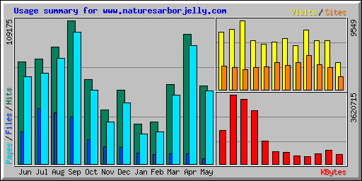 Usage summary for www.naturesarborjelly.com